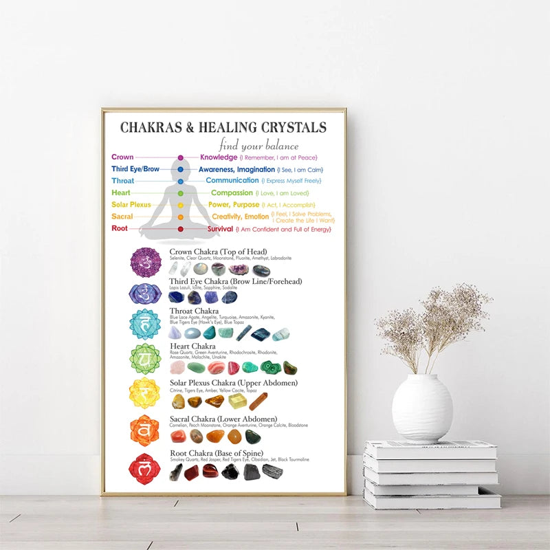 Chakras and Healing Crystals Guide Poster