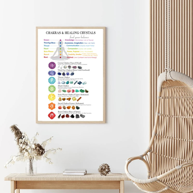 Chakras and Healing Crystals Guide Poster