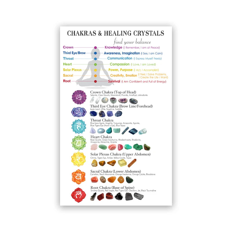 Chakras and Healing Crystals Guide Poster